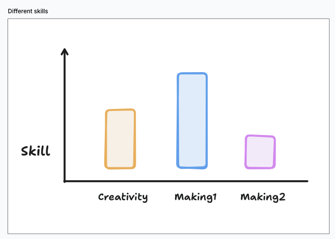 skills can be grown at different rates graphic
